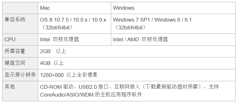 兼容iPad/Mac/PC，实现高品质录音的Steinberg USB音频接口UR12发布