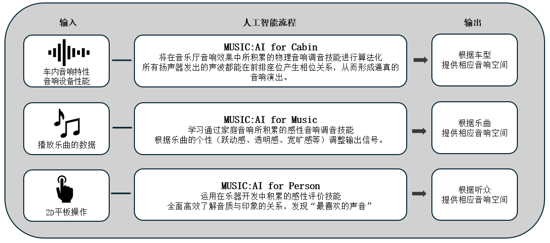 利用人工智能优化车载音响效果的「Music:AI」技术，搭载于高端车载功放和智能座舱